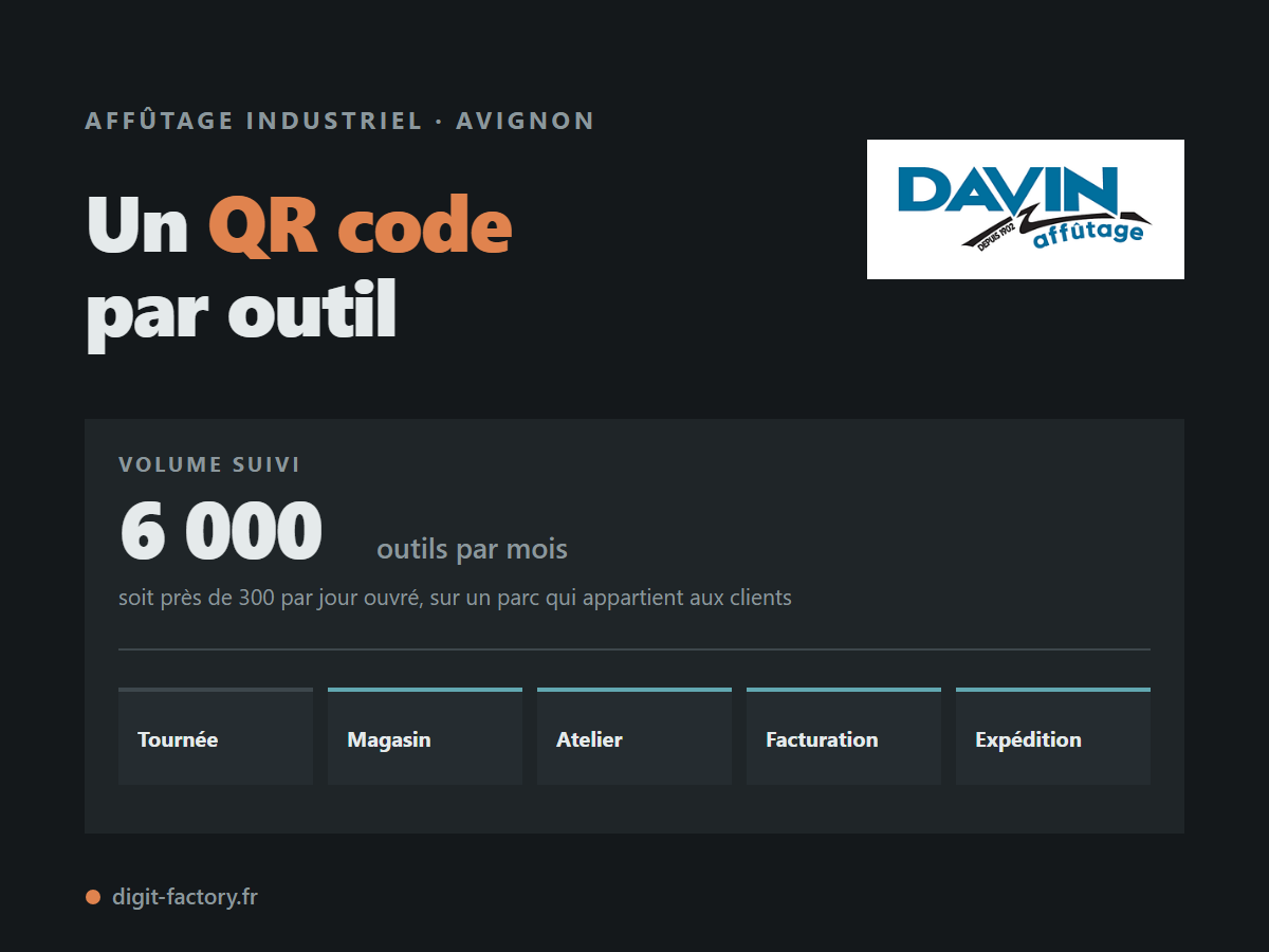 Application d'atelier Davin Affûtage — un QR code par outil, 6 000 outils suivis par mois