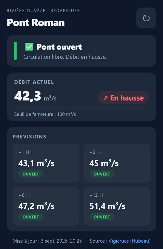 Statut pont ouvert et débit de l'Ouvèze à 42,3 m³/s