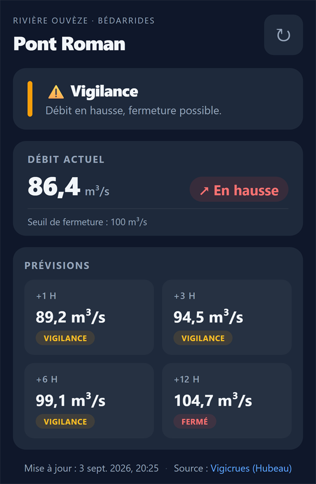Statut vigilance : débit à 86,4 m³/s en hausse, avec les prévisions à 1, 3, 6 et 12 heures