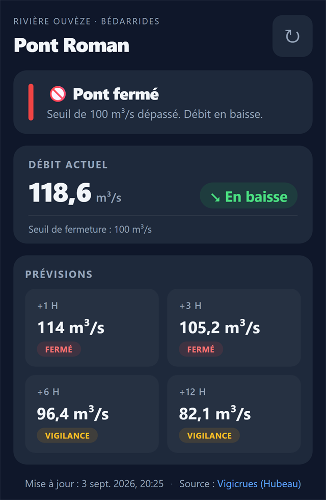 Statut pont fermé, seuil de 100 m³/s dépassé