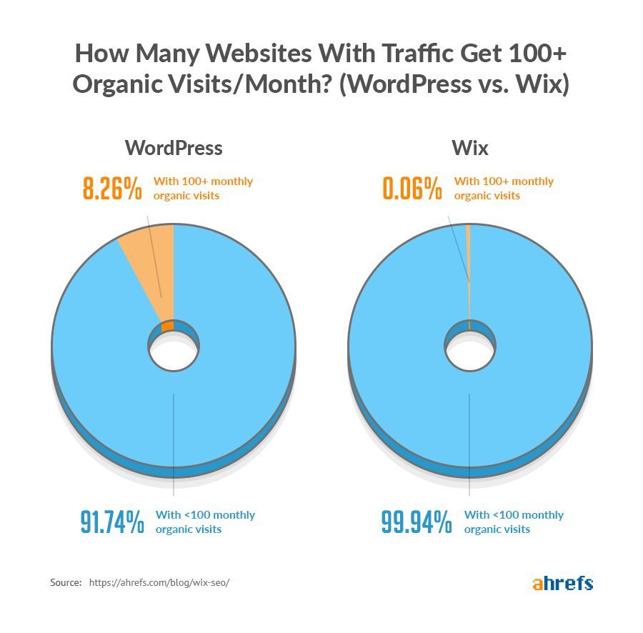 refenrecement naturel seo wix wordpress