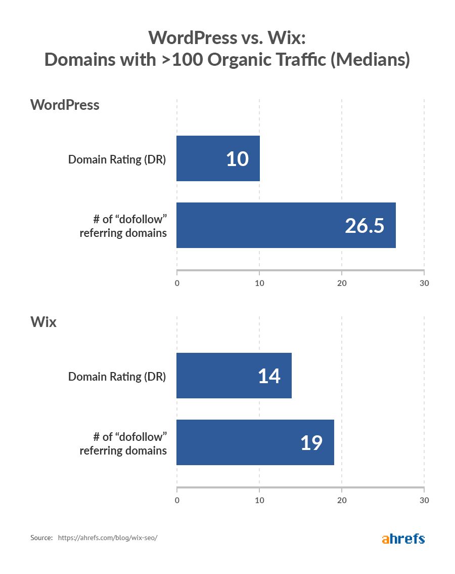 refenrecement naturel seo wix wordpress