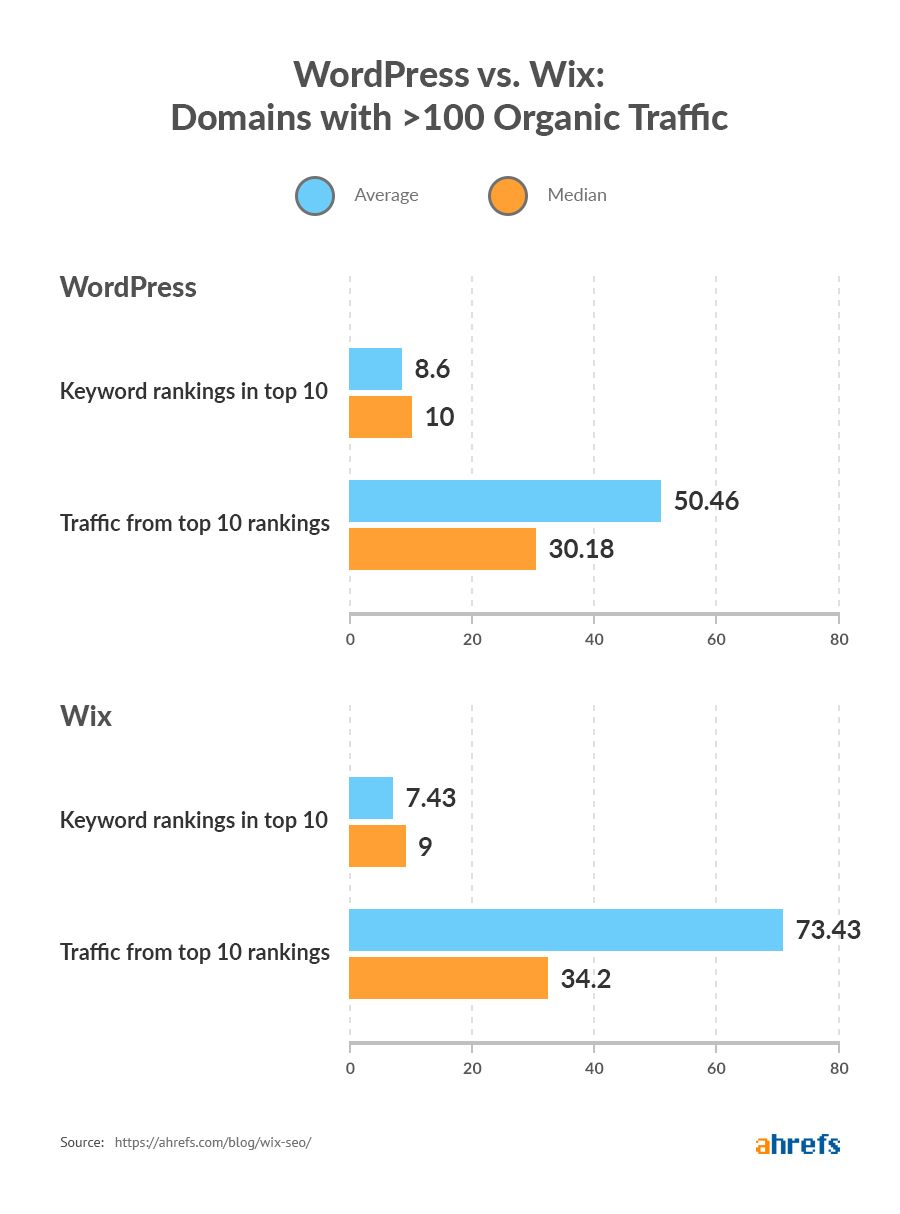 refenrecement naturel seo wix wordpress