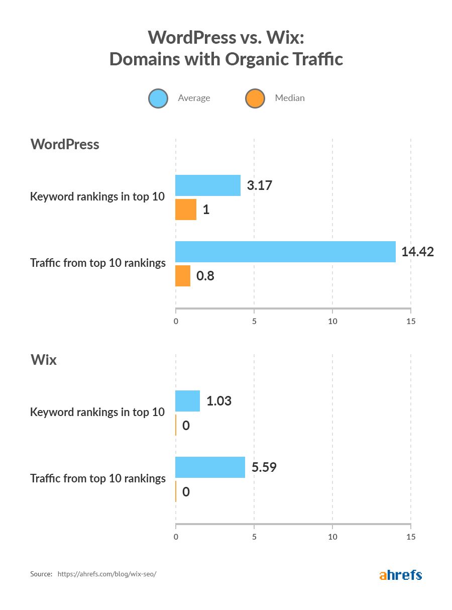 refenrecement naturel seo wix wordpress