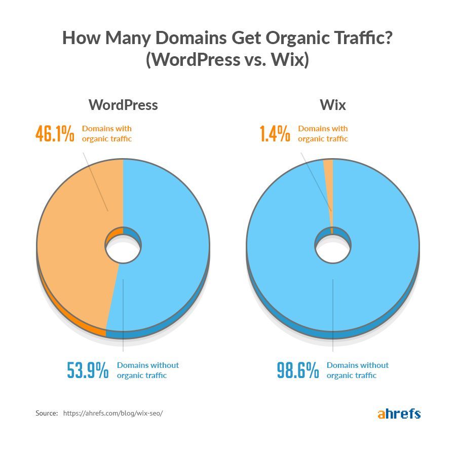 refenrecement naturel seo wix wordpress